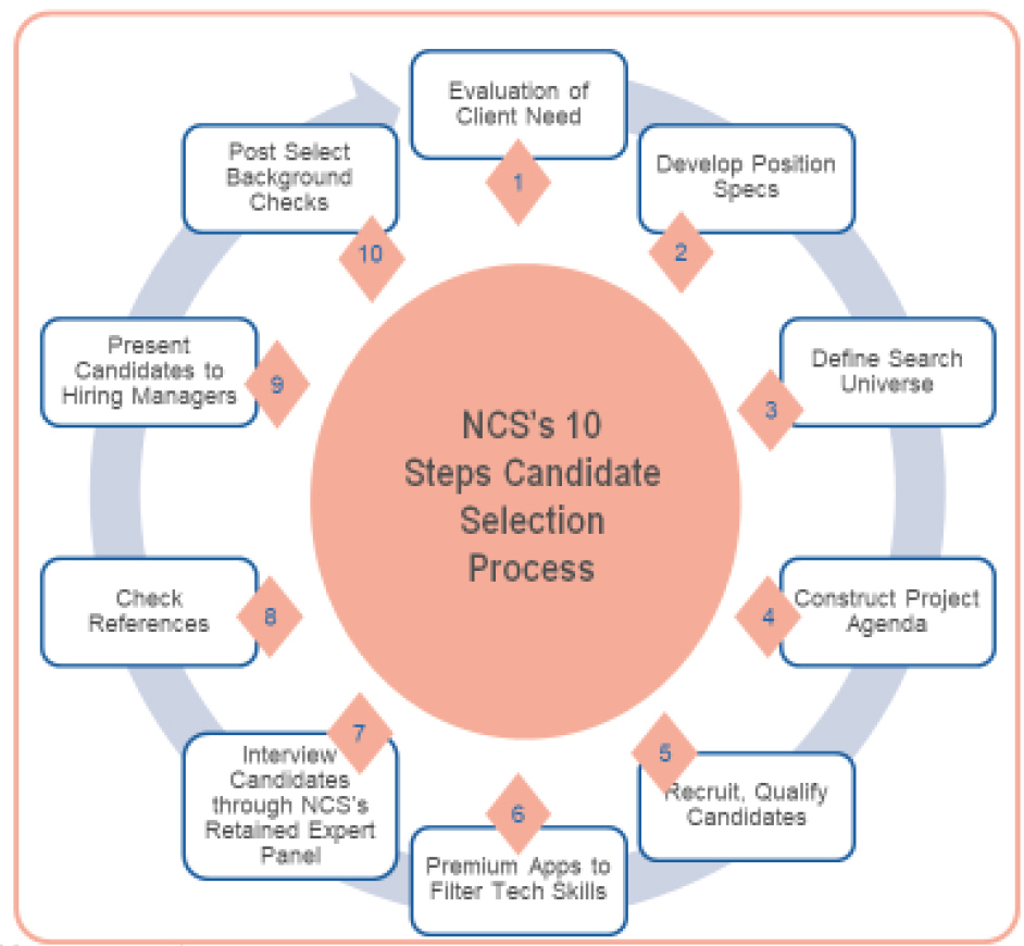 Our Candidate Searching Process